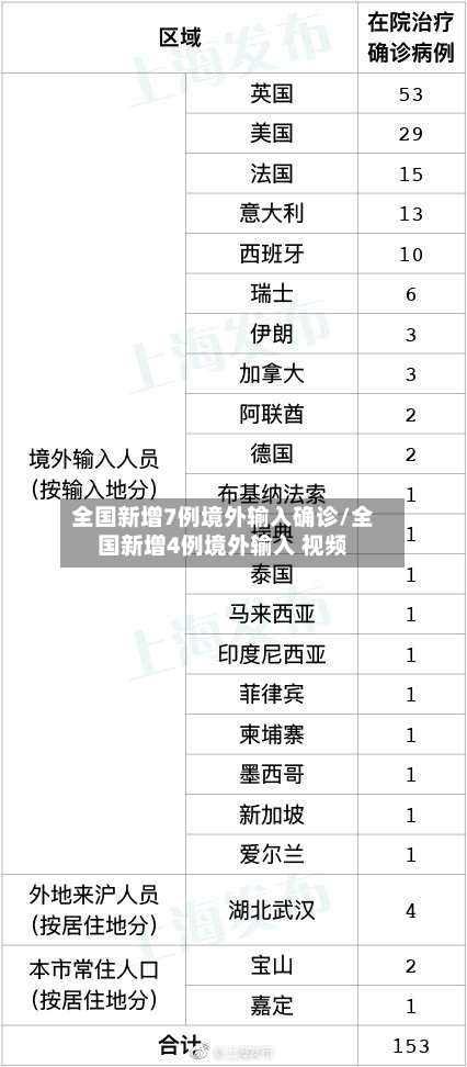 全国新增7例境外输入确诊/全国新增4例境外输入 视频