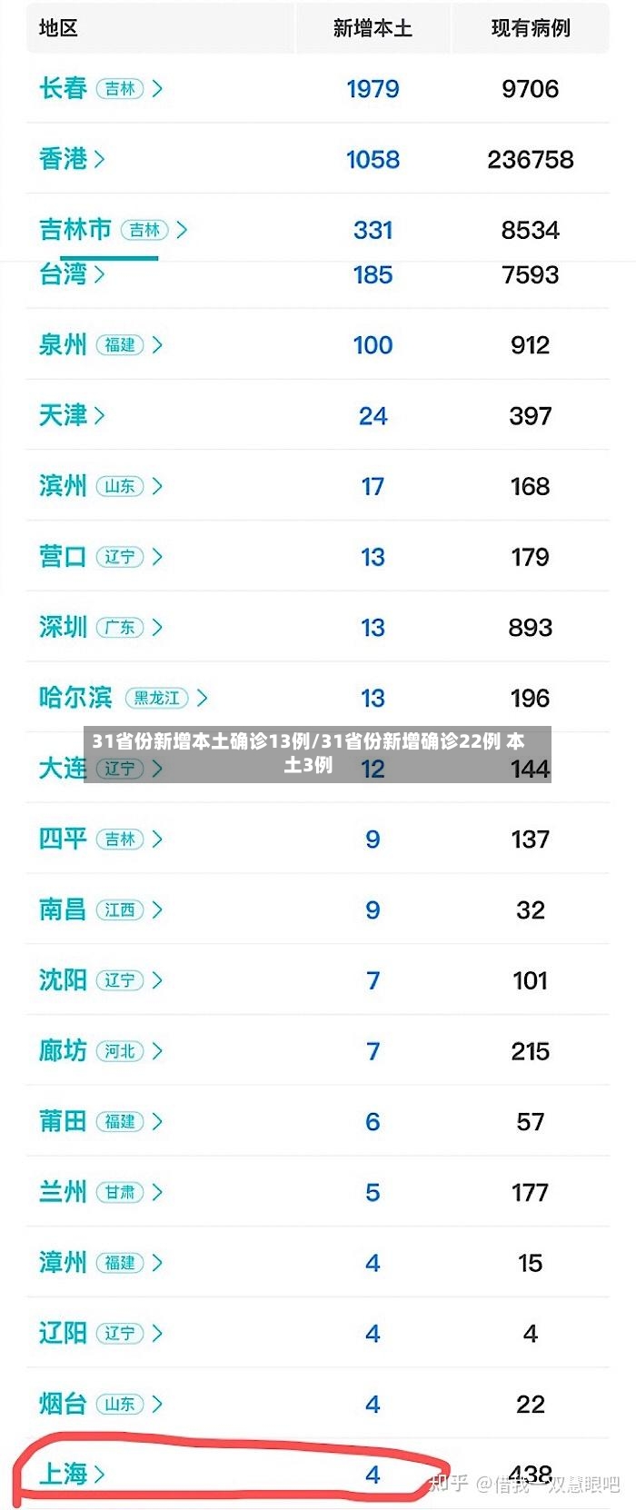 31省份新增本土确诊13例/31省份新增确诊22例 本土3例-第2张图片