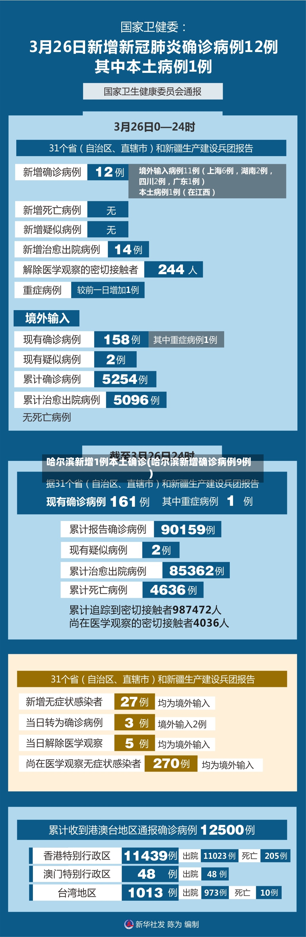 哈尔滨新增1例本土确诊(哈尔滨新增确诊病例9例)-第3张图片