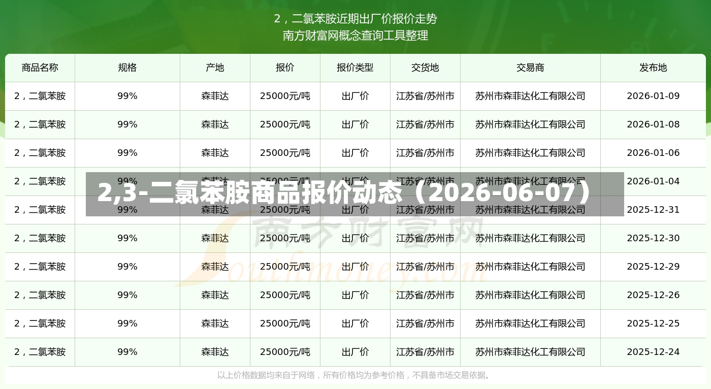 2,3-二氯苯胺商品报价动态（2026-06-07）-第2张图片