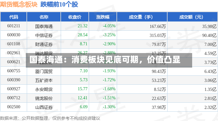 国泰海通：消费板块见底可期	，价值凸显-第2张图片