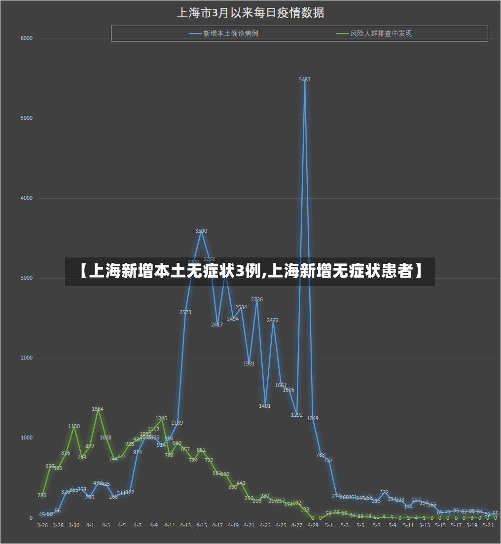 【上海新增本土无症状3例,上海新增无症状患者】-第2张图片