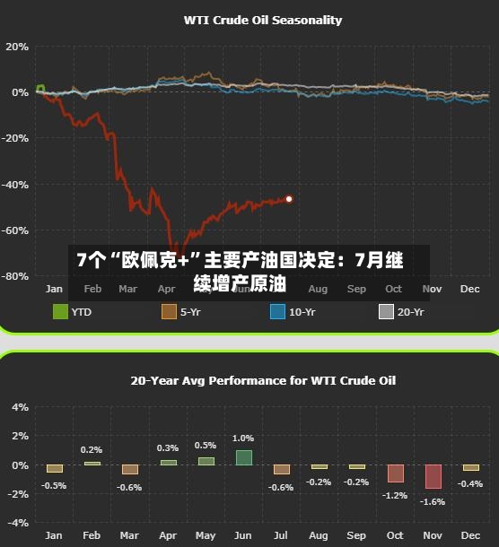 7个“欧佩克+”主要产油国决定：7月继续增产原油-第3张图片