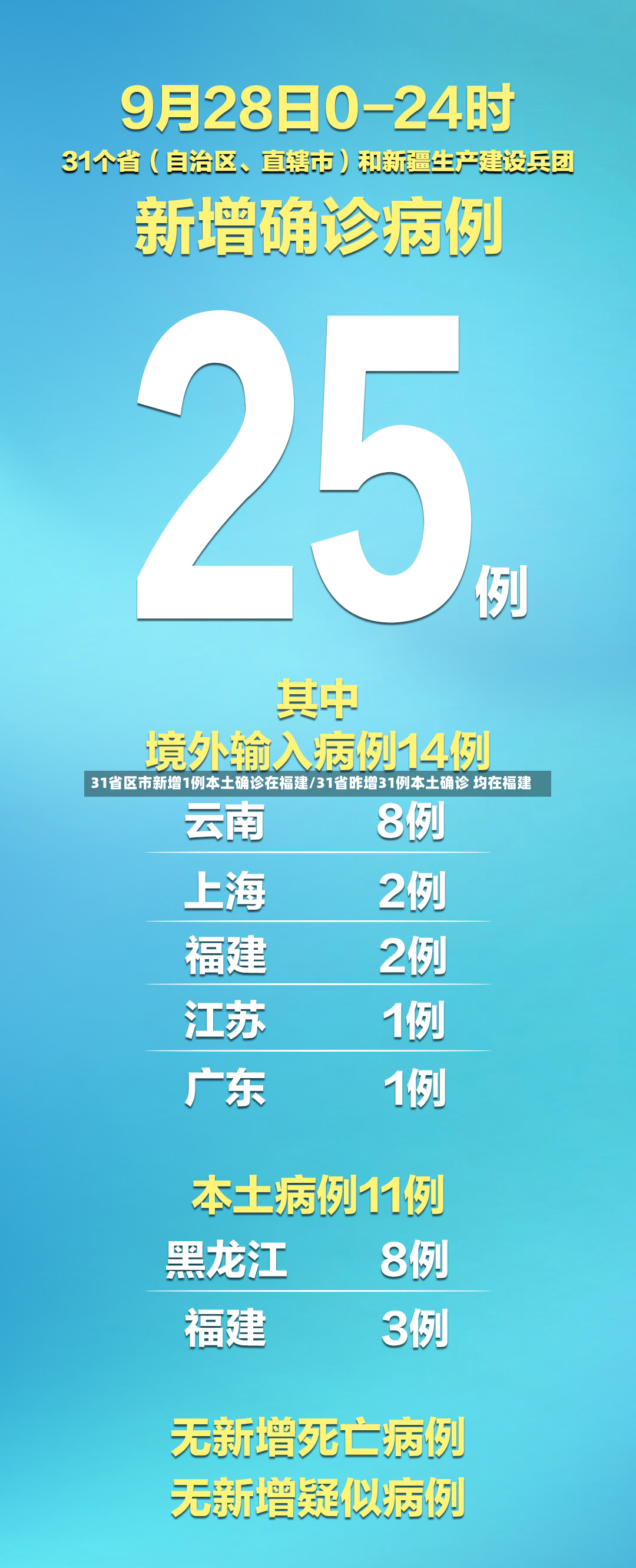 31省区市新增1例本土确诊在福建/31省昨增31例本土确诊 均在福建