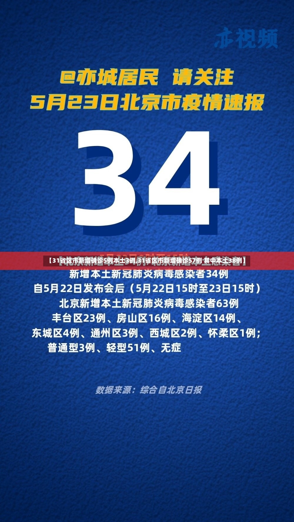 【31省区市新增确诊5例本土3例,31省区市新增确诊57例 其中本土38例】