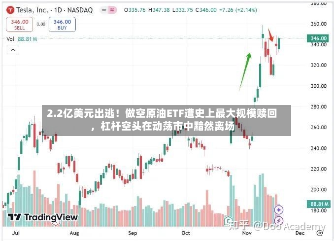 2.2亿美元出逃！做空原油ETF遭史上最大规模赎回，杠杆空头在动荡市中黯然离场-第2张图片