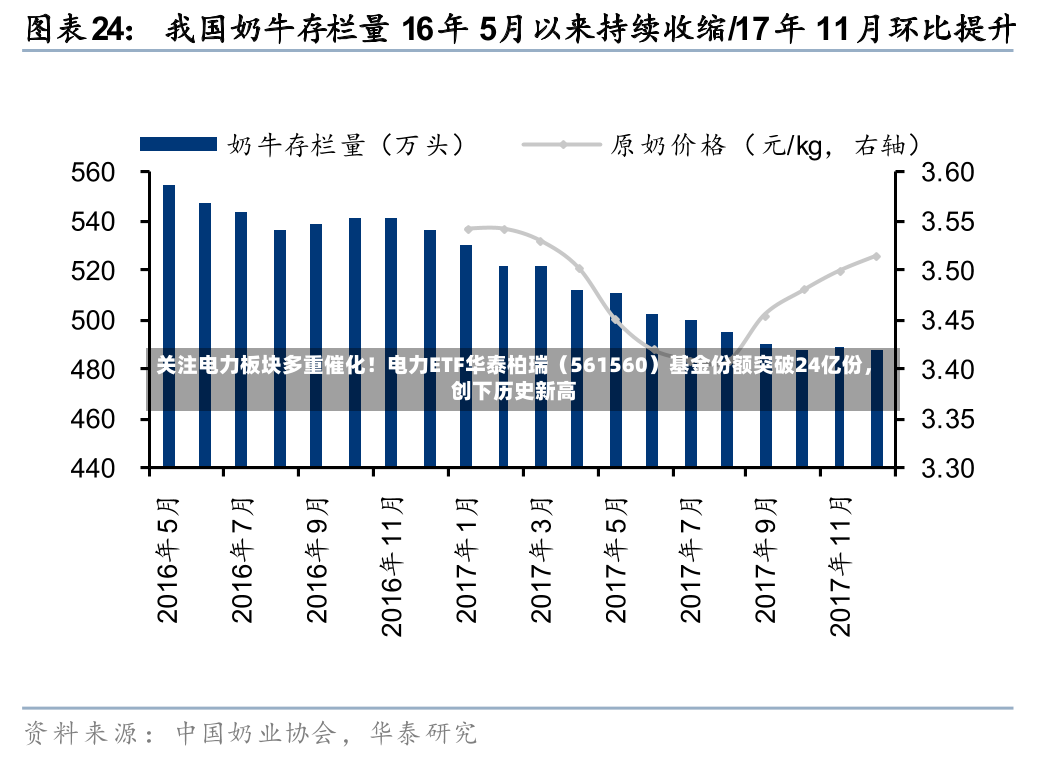 关注电力板块多重催化！电力ETF华泰柏瑞（561560）基金份额突破24亿份，创下历史新高-第2张图片