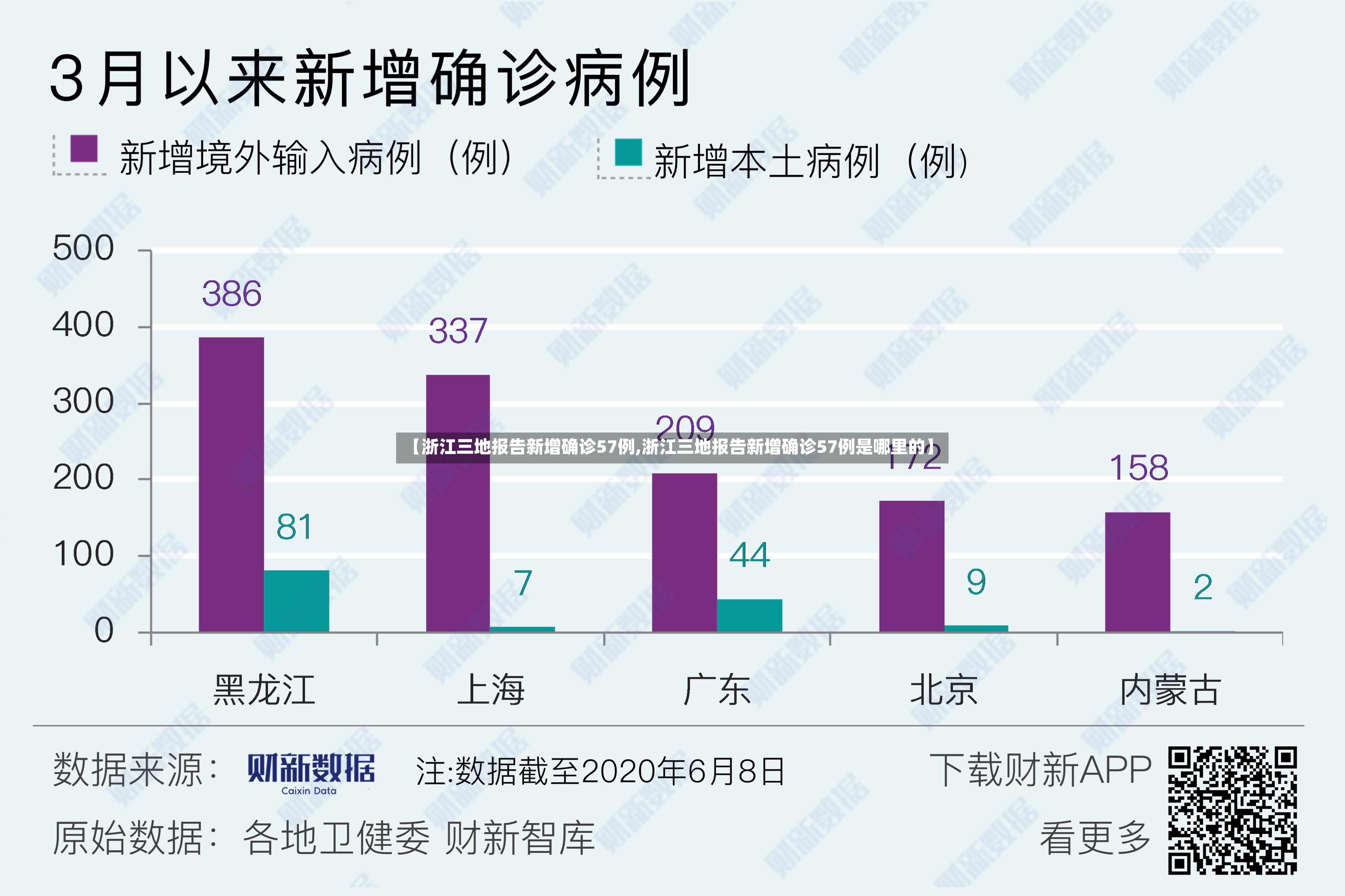 【浙江三地报告新增确诊57例,浙江三地报告新增确诊57例是哪里的】