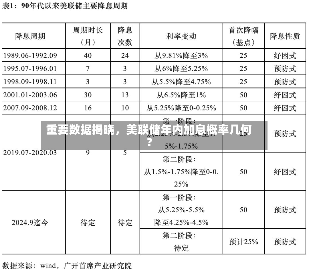 重要数据揭晓，美联储年内加息概率几何？-第3张图片