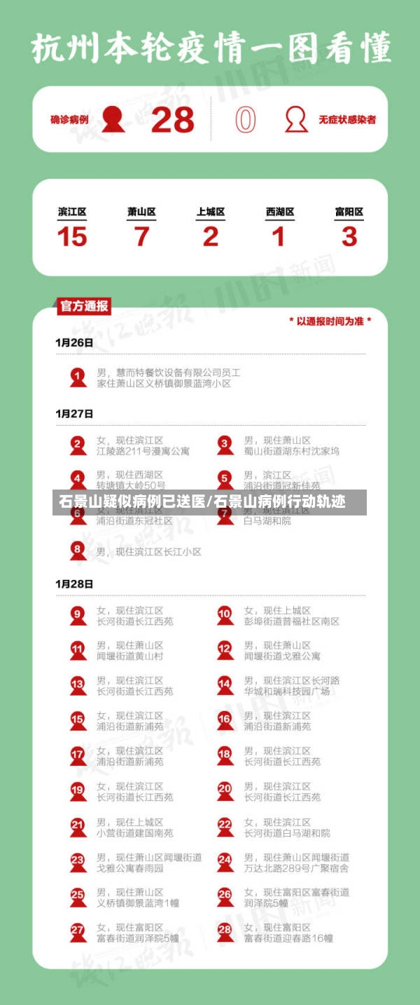 石景山疑似病例已送医/石景山病例行动轨迹