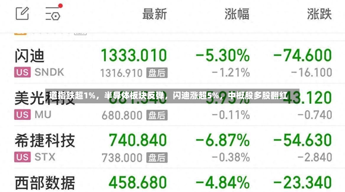 道指跌超1%，半导体板块反弹	，闪迪涨超5%，中概股多股翻红-第2张图片