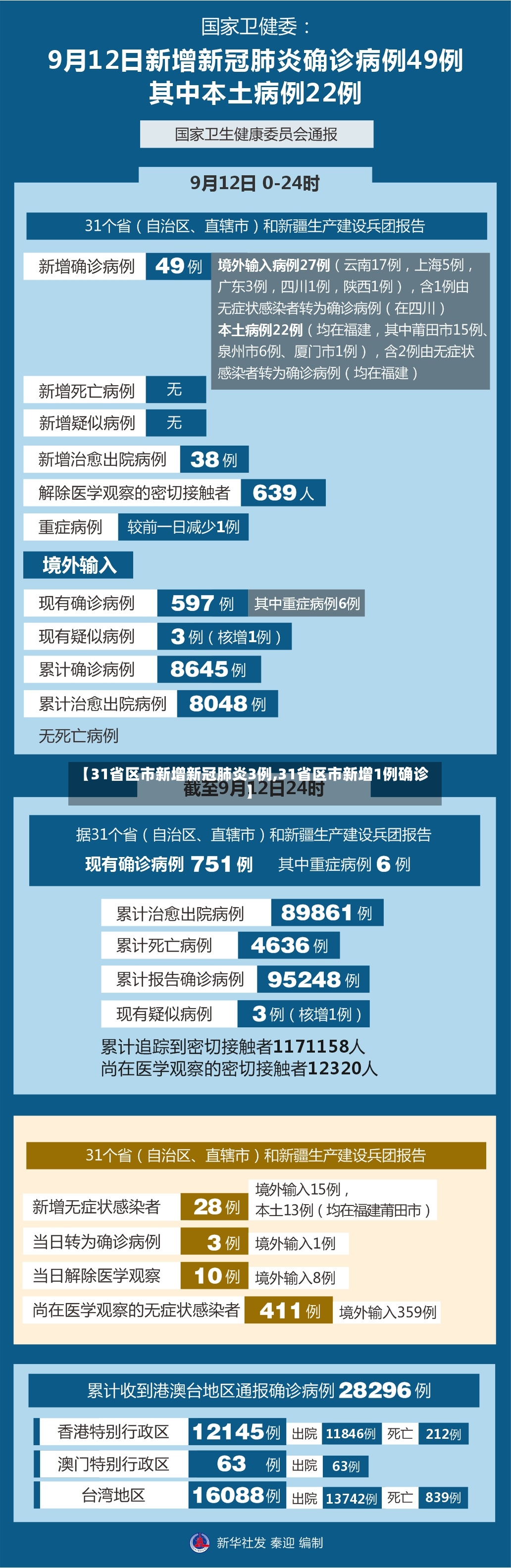 【31省区市新增新冠肺炎3例,31省区市新增1例确诊】