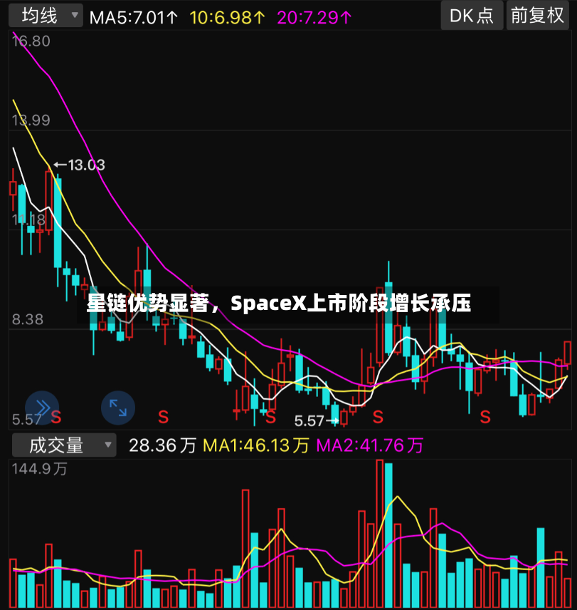 星链优势显著	，SpaceX上市阶段增长承压-第2张图片