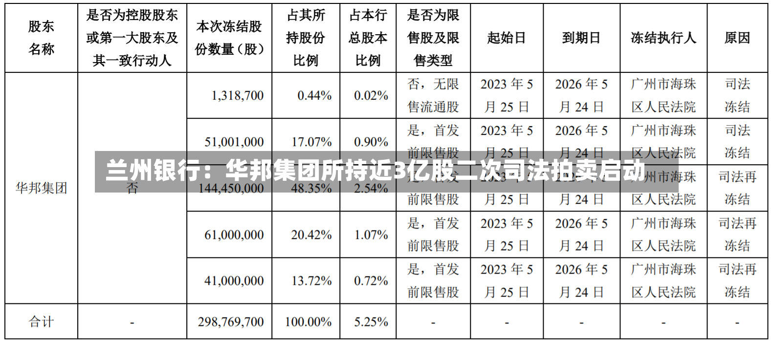 兰州银行：华邦集团所持近3亿股二次司法拍卖启动-第3张图片