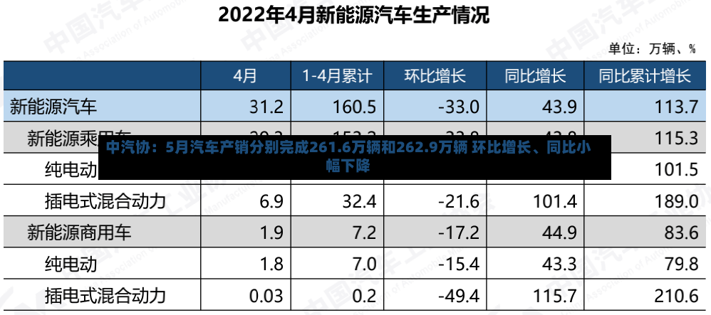 中汽协：5月汽车产销分别完成261.6万辆和262.9万辆 环比增长、同比小幅下降-第3张图片