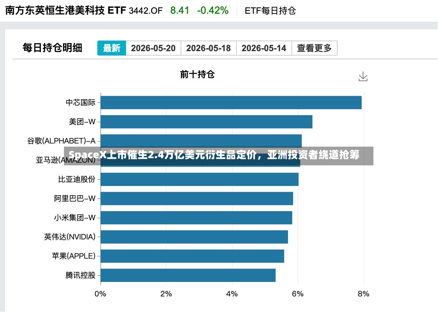 SpaceX上市催生2.4万亿美元衍生品定价	，亚洲投资者绕道抢筹-第2张图片