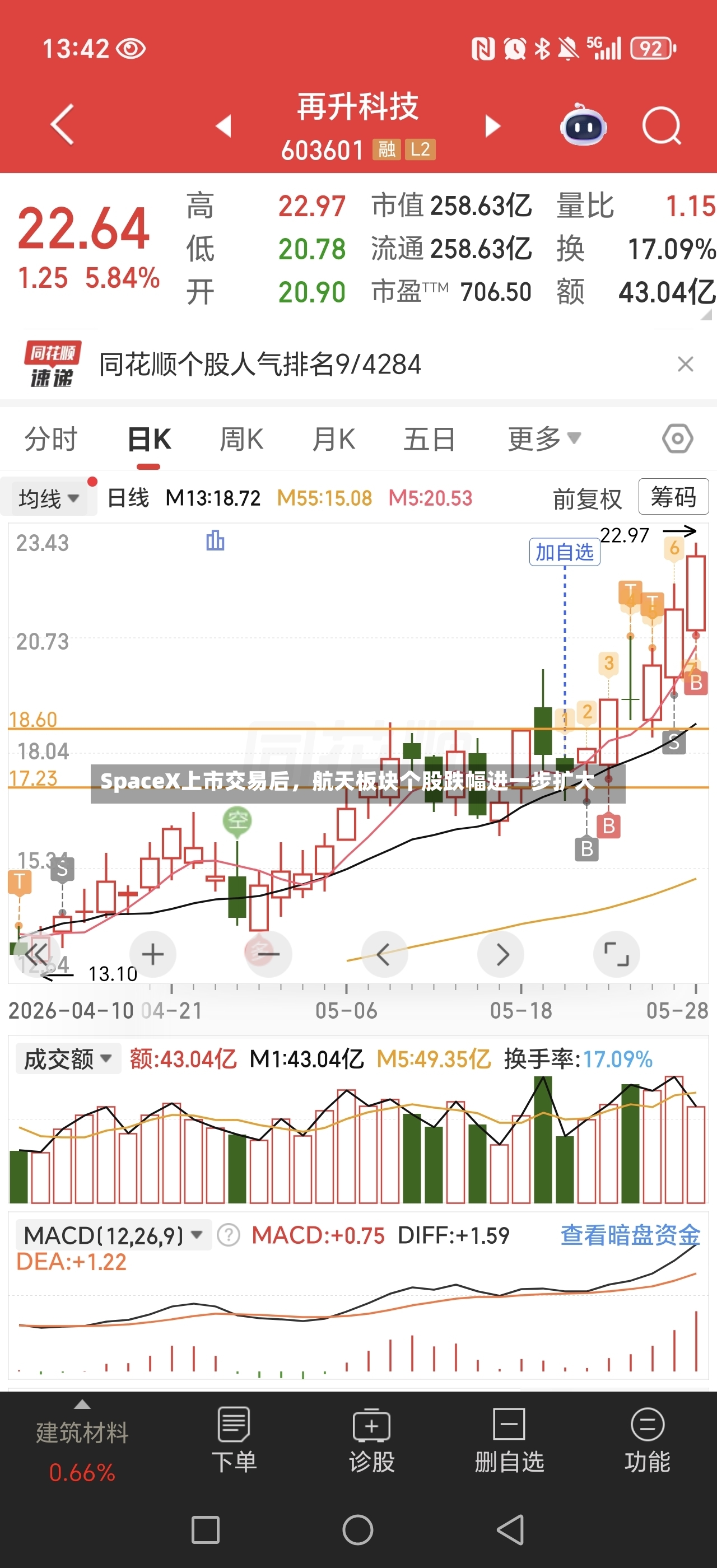 SpaceX上市交易后，航天板块个股跌幅进一步扩大-第3张图片