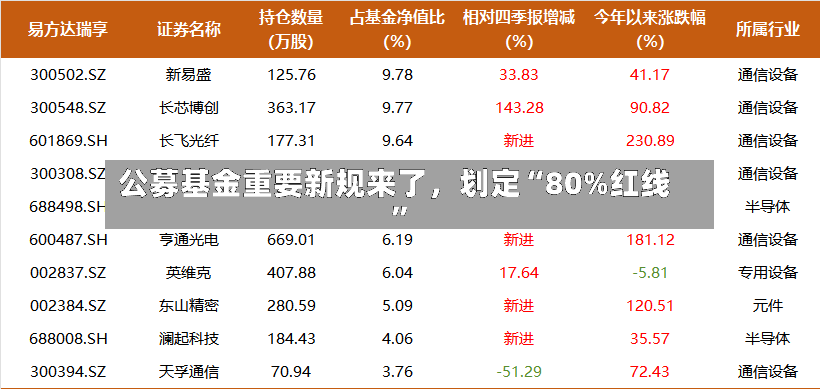 公募基金重要新规来了，划定“80%红线	”-第2张图片