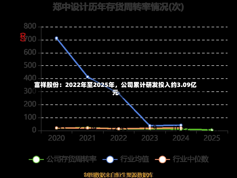 富祥股份：2022年至2025年	，公司累计研发投入约3.09亿元-第3张图片