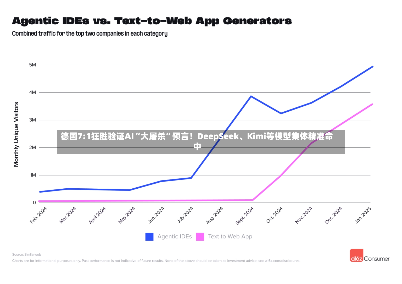 德国7:1狂胜验证AI“大屠杀	”预言！DeepSeek	、Kimi等模型集体精准命中-第3张图片
