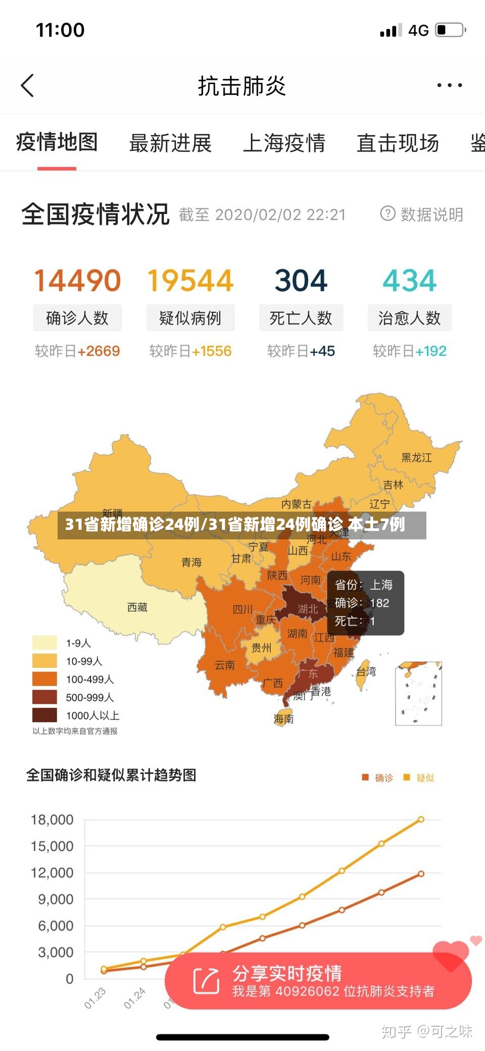 31省新增确诊24例/31省新增24例确诊 本土7例-第2张图片
