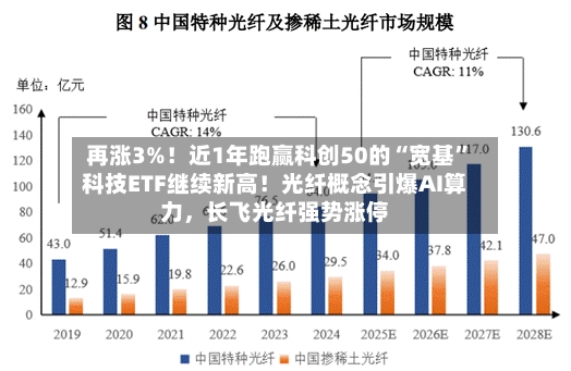 再涨3%！近1年跑赢科创50的“宽基	”科技ETF继续新高！光纤概念引爆AI算力	，长飞光纤强势涨停-第2张图片