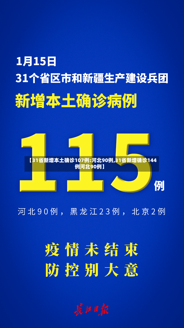 【31省新增本土确诊107例:河北90例,31省新增确诊144例河北90例】-第2张图片