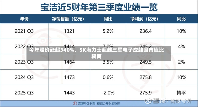 今年股价涨超340%，SK海力士超越三星电子成韩国市值比较高公司