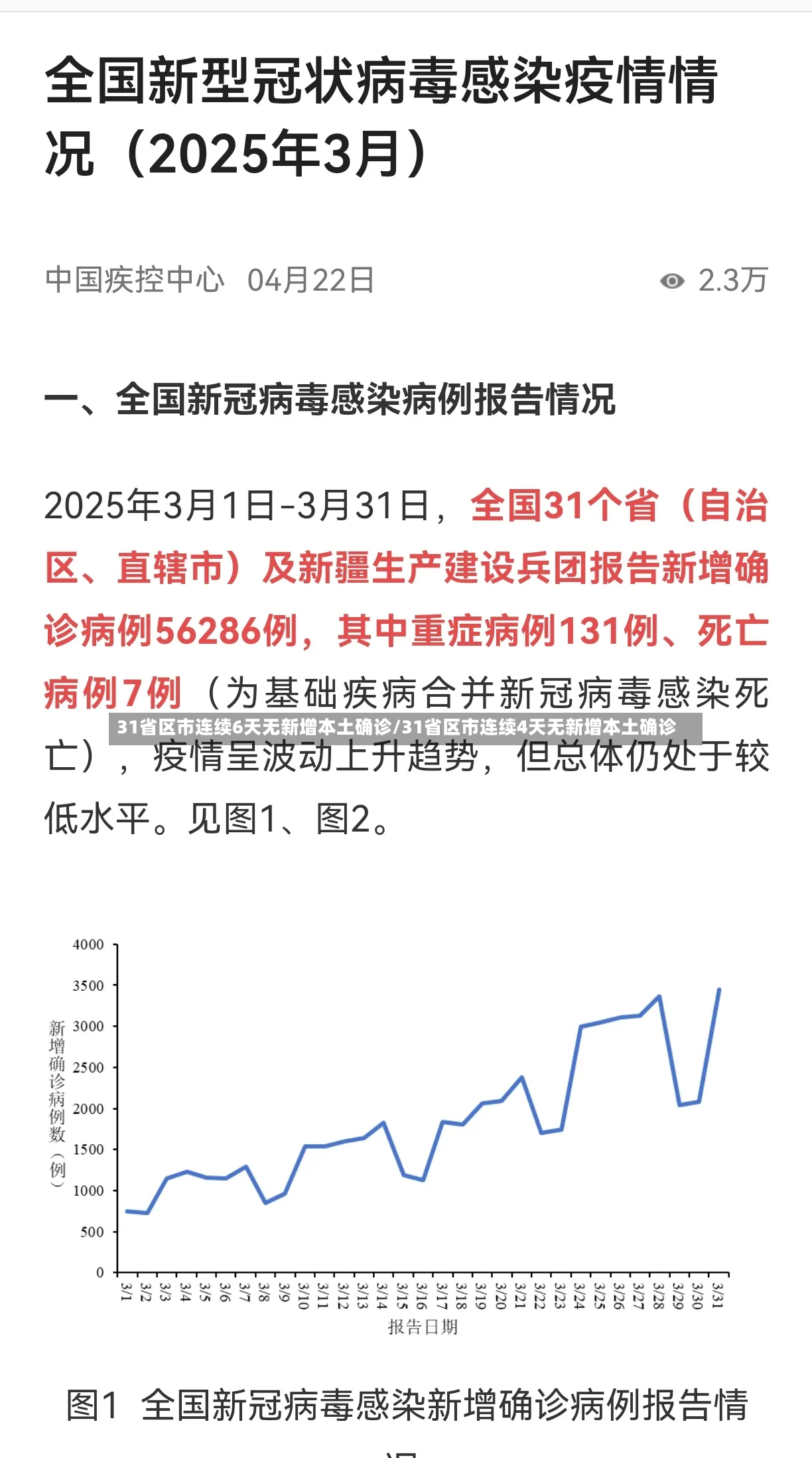31省区市连续6天无新增本土确诊/31省区市连续4天无新增本土确诊