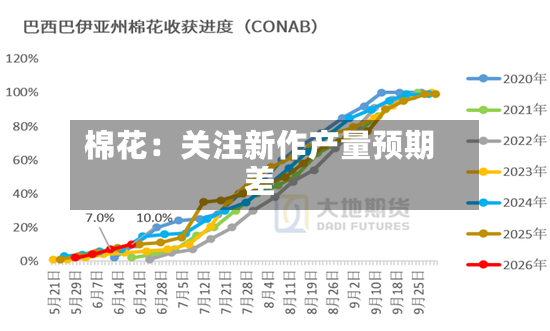 棉花:关注新作产量预期差-第3张图片