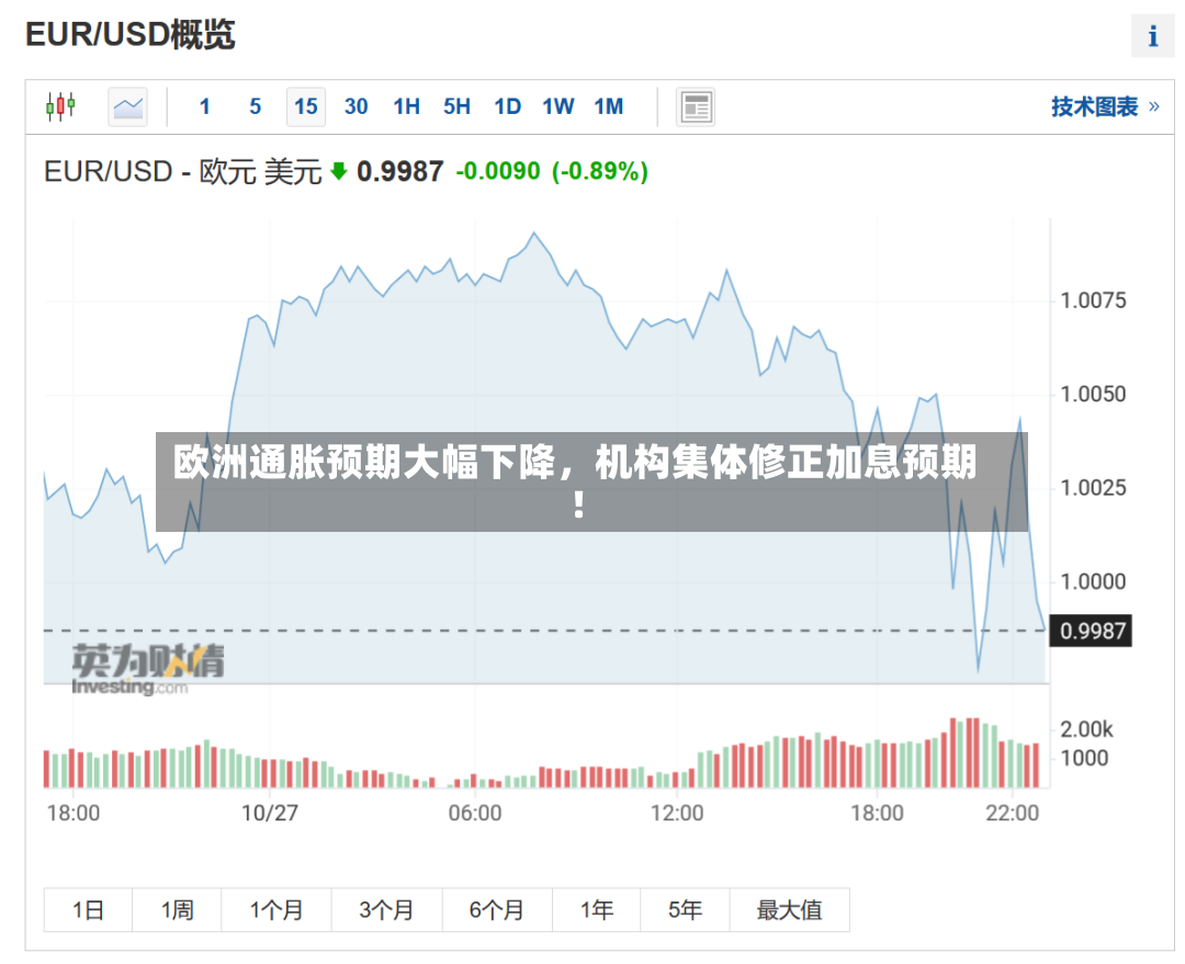 欧洲通胀预期大幅下降	，机构集体修正加息预期！-第3张图片