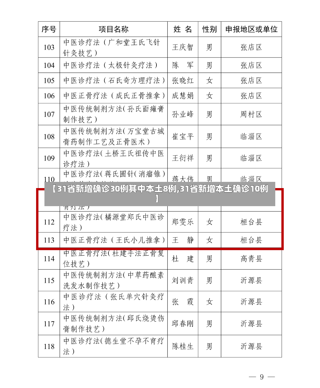 【31省新增确诊30例其中本土8例,31省新增本土确诊10例】-第2张图片
