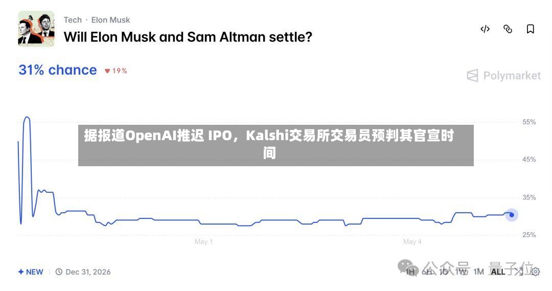 据报道OpenAI推迟 IPO	，Kalshi交易所交易员预判其官宣时间-第3张图片