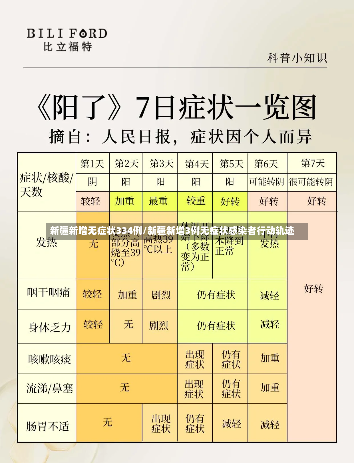 新疆新增无症状334例/新疆新增3例无症状感染者行动轨迹