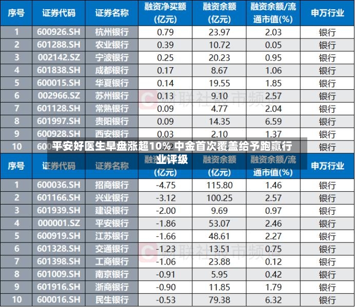 平安好医生早盘涨超10% 中金首次覆盖给予跑赢行业评级