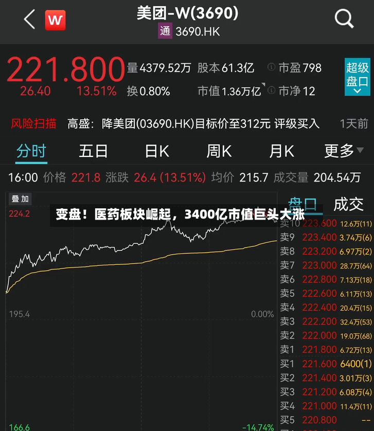 变盘！医药板块崛起	，3400亿市值巨头大涨-第3张图片