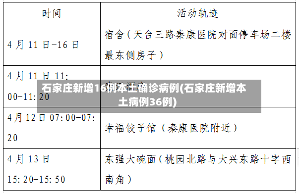 石家庄新增16例本土确诊病例(石家庄新增本土病例36例)