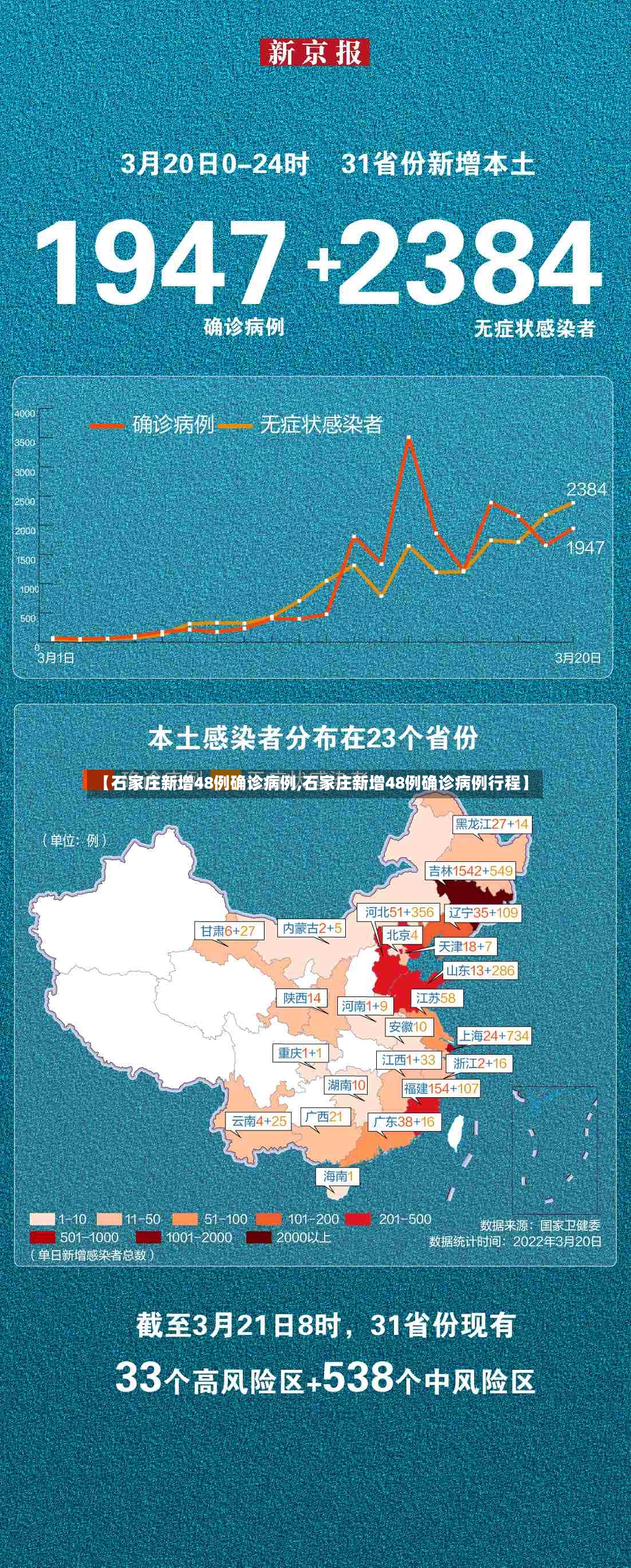 【石家庄新增48例确诊病例,石家庄新增48例确诊病例行程】