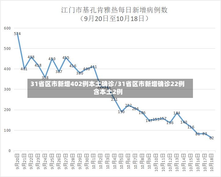 31省区市新增402例本土确诊/31省区市新增确诊22例 含本土2例-第2张图片