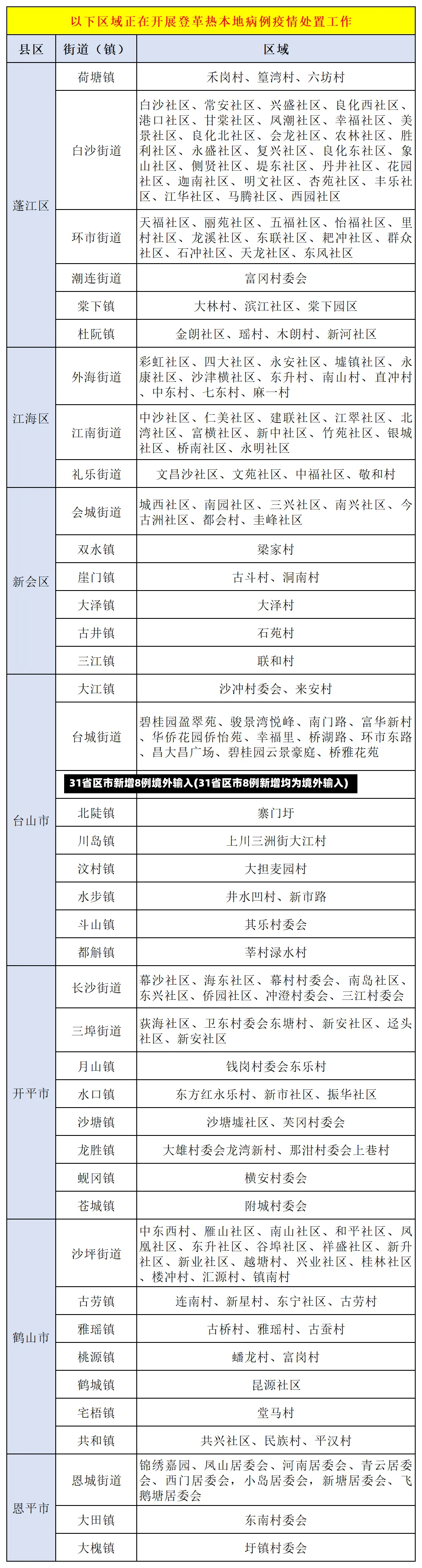 31省区市新增8例境外输入(31省区市8例新增均为境外输入)