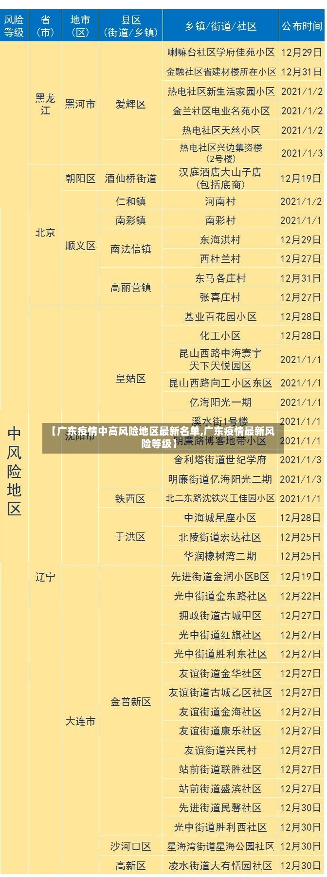 【广东疫情中高风险地区最新名单,广东疫情最新风险等级】-第2张图片