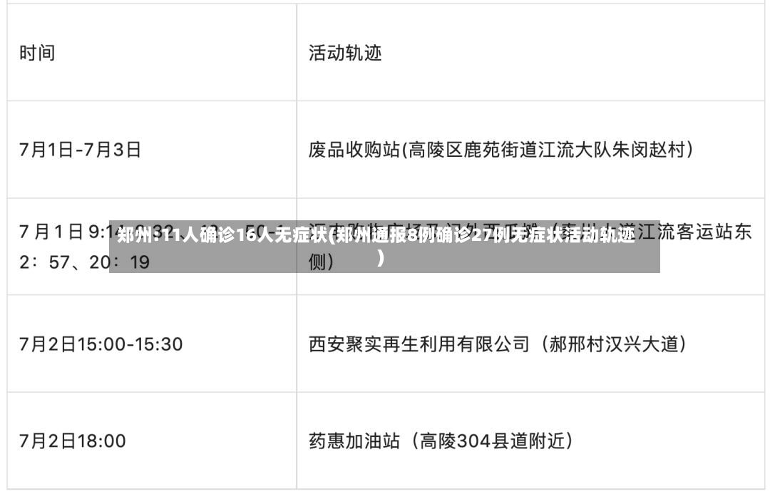 郑州:11人确诊16人无症状(郑州通报8例确诊27例无症状活动轨迹)-第2张图片
