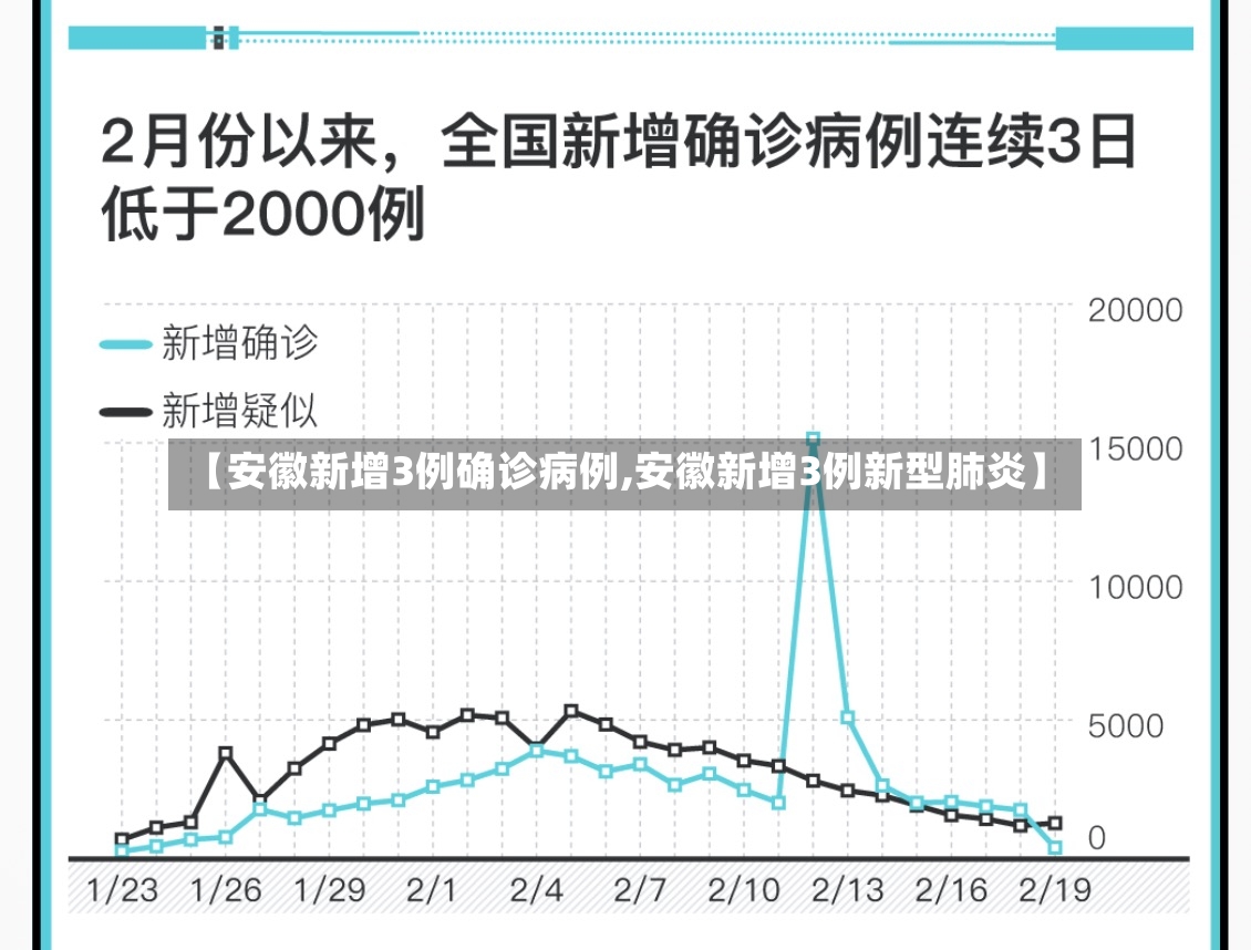 【安徽新增3例确诊病例,安徽新增3例新型肺炎】