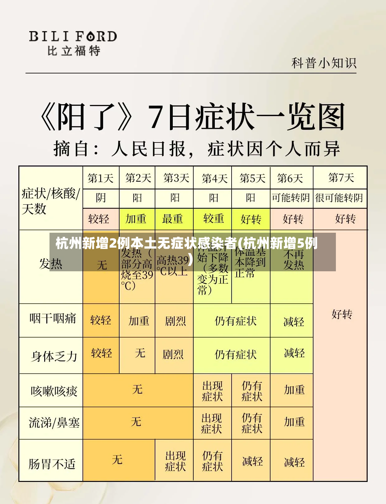 杭州新增2例本土无症状感染者(杭州新增5例)