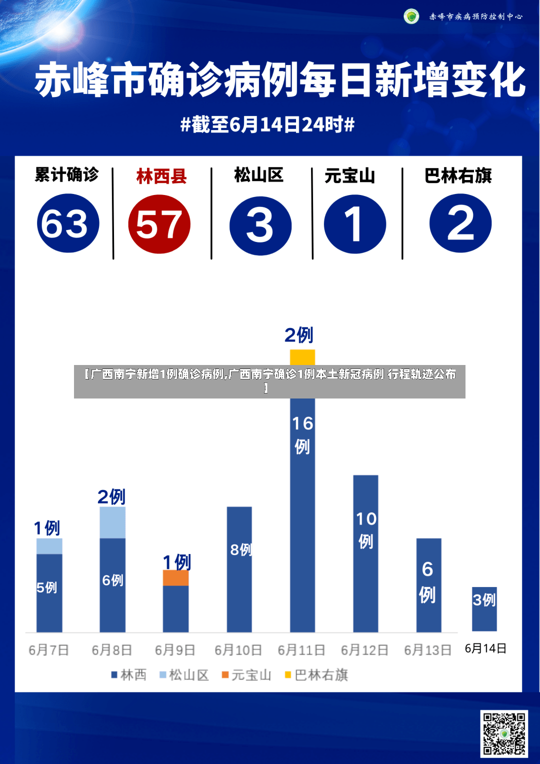 【广西南宁新增1例确诊病例,广西南宁确诊1例本土新冠病例 行程轨迹公布】