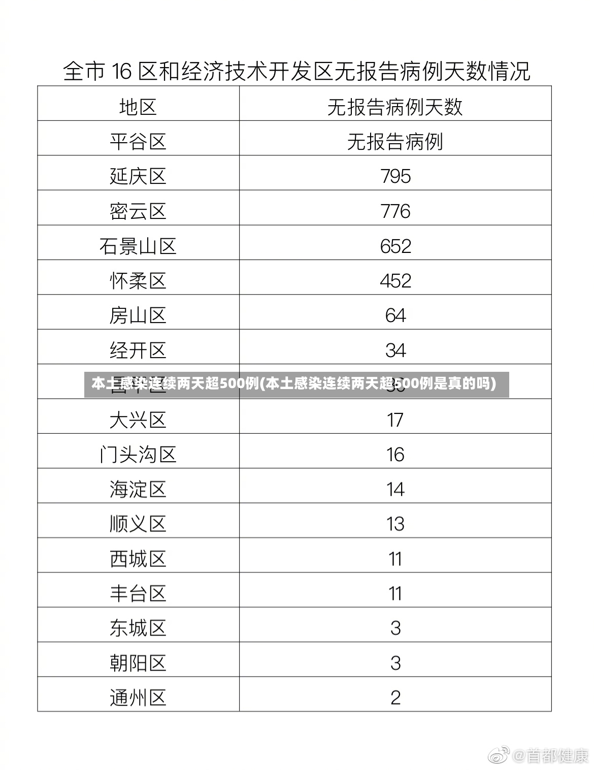 本土感染连续两天超500例(本土感染连续两天超500例是真的吗)