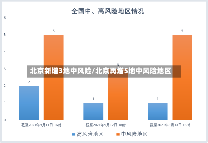 北京新增3地中风险/北京再增5地中风险地区-第2张图片
