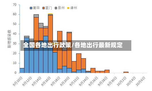 全国各地出行政策/各地出行最新规定