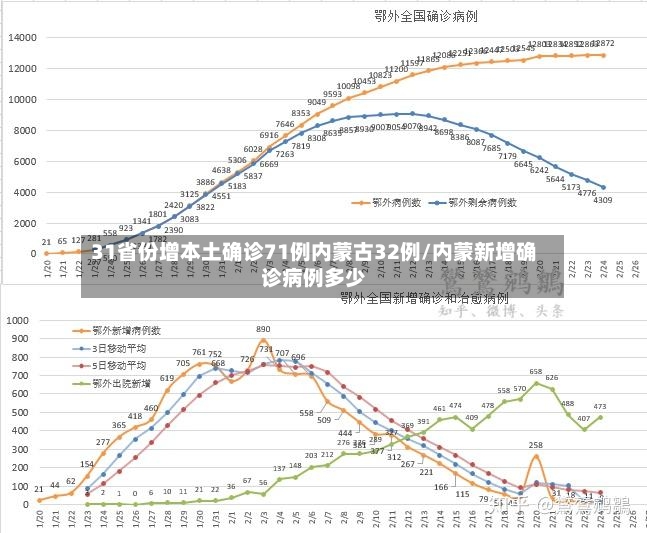31省份增本土确诊71例内蒙古32例/内蒙新增确诊病例多少