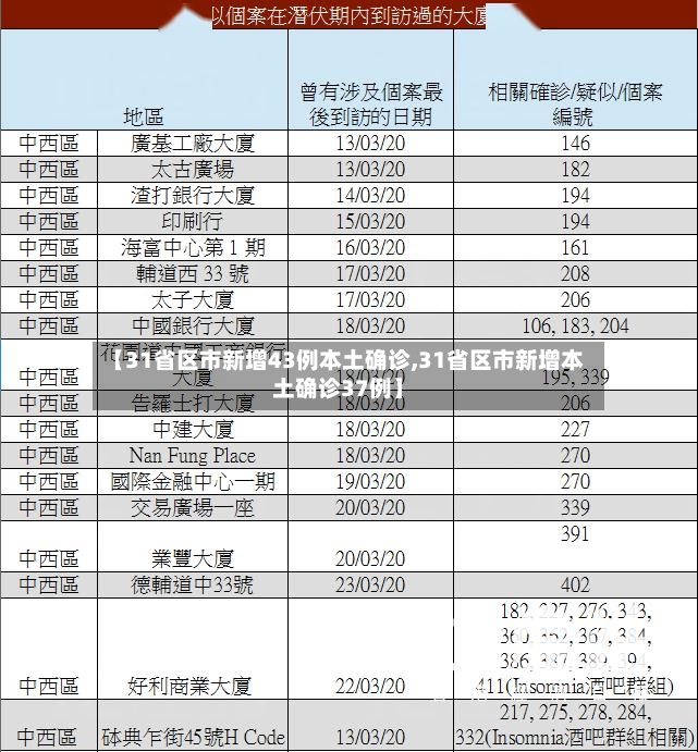 【31省区市新增43例本土确诊,31省区市新增本土确诊37例】-第2张图片